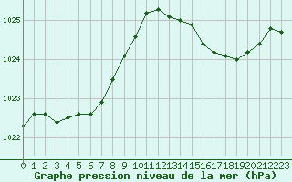 Courbe de la pression atmosphrique pour Vias (34)