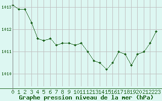 Courbe de la pression atmosphrique pour Niort (79)