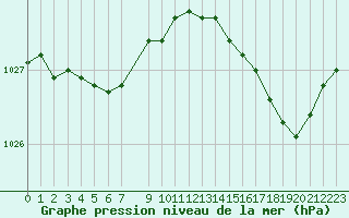 Courbe de la pression atmosphrique pour Pointe de Chassiron (17)