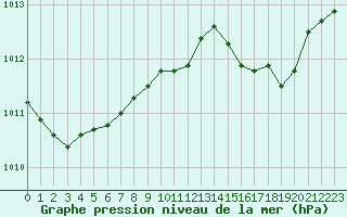 Courbe de la pression atmosphrique pour Nancy - Ochey (54)