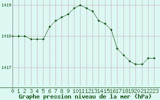 Courbe de la pression atmosphrique pour Renwez (08)