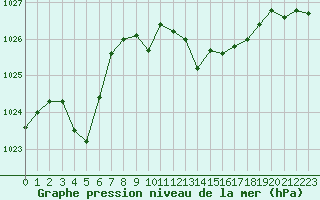 Courbe de la pression atmosphrique pour Brignogan (29)