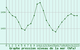 Courbe de la pression atmosphrique pour Le Luc (83)