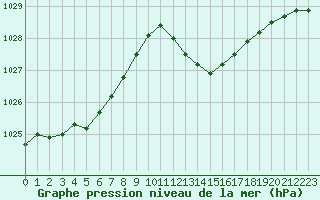 Courbe de la pression atmosphrique pour Muret (31)