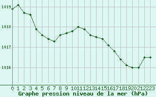 Courbe de la pression atmosphrique pour Ile d