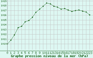 Courbe de la pression atmosphrique pour Herserange (54)