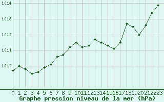 Courbe de la pression atmosphrique pour Herserange (54)