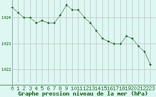 Courbe de la pression atmosphrique pour Calvi (2B)