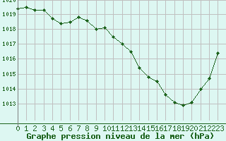 Courbe de la pression atmosphrique pour Tarbes (65)