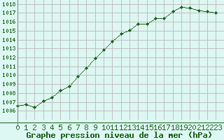 Courbe de la pression atmosphrique pour Biscarrosse (40)