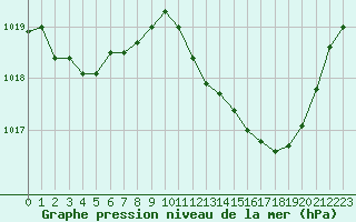 Courbe de la pression atmosphrique pour Isle-sur-la-Sorgue (84)