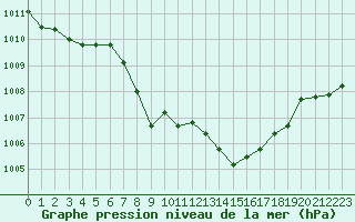 Courbe de la pression atmosphrique pour Pointe de Socoa (64)