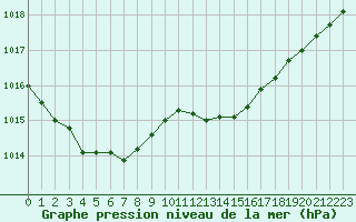 Courbe de la pression atmosphrique pour Woluwe-Saint-Pierre (Be)