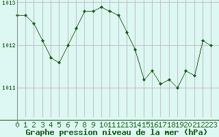 Courbe de la pression atmosphrique pour Fiscaglia Migliarino (It)