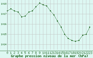 Courbe de la pression atmosphrique pour Als (30)