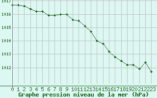 Courbe de la pression atmosphrique pour Hestrud (59)