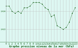 Courbe de la pression atmosphrique pour Perpignan Moulin  Vent (66)