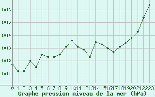 Courbe de la pression atmosphrique pour Mcon (71)