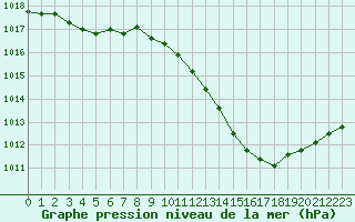 Courbe de la pression atmosphrique pour Muret (31)