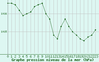 Courbe de la pression atmosphrique pour Saint-Auban (04)
