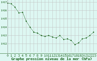 Courbe de la pression atmosphrique pour Lorient (56)