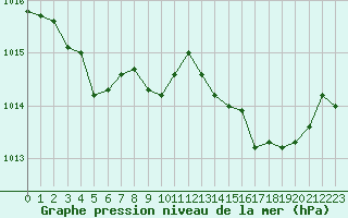 Courbe de la pression atmosphrique pour Ajaccio - Campo dell