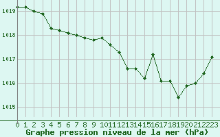 Courbe de la pression atmosphrique pour La Rochelle - Aerodrome (17)