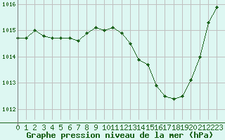 Courbe de la pression atmosphrique pour Agde (34)