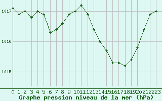 Courbe de la pression atmosphrique pour Remich (Lu)