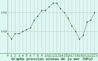 Courbe de la pression atmosphrique pour Cap Cpet (83)