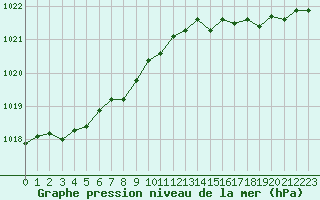 Courbe de la pression atmosphrique pour Forceville (80)