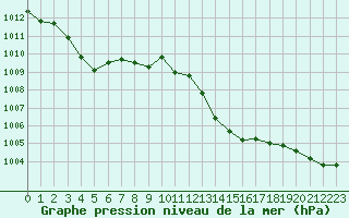 Courbe de la pression atmosphrique pour Aurillac (15)