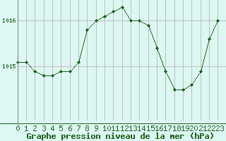 Courbe de la pression atmosphrique pour Bordeaux (33)