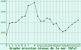 Courbe de la pression atmosphrique pour La Javie (04)