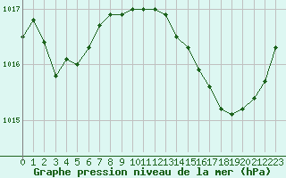 Courbe de la pression atmosphrique pour Puissalicon (34)