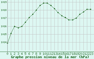 Courbe de la pression atmosphrique pour Douzens (11)