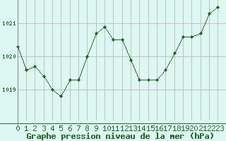 Courbe de la pression atmosphrique pour Fiscaglia Migliarino (It)