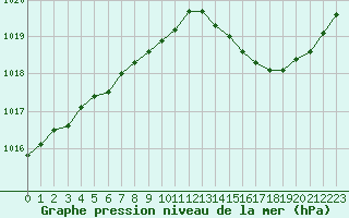 Courbe de la pression atmosphrique pour Cognac (16)