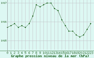 Courbe de la pression atmosphrique pour Ste (34)