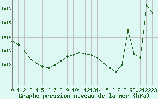 Courbe de la pression atmosphrique pour Douzens (11)