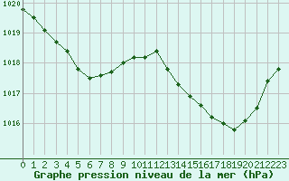 Courbe de la pression atmosphrique pour Tthieu (40)