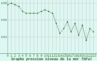 Courbe de la pression atmosphrique pour Christnach (Lu)