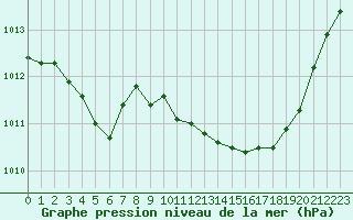 Courbe de la pression atmosphrique pour Dolembreux (Be)