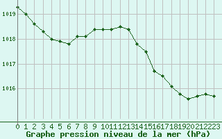 Courbe de la pression atmosphrique pour Seichamps (54)