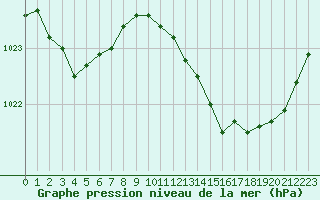 Courbe de la pression atmosphrique pour Nmes - Courbessac (30)