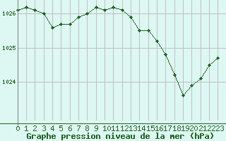 Courbe de la pression atmosphrique pour Dunkerque (59)