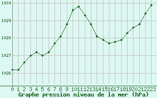 Courbe de la pression atmosphrique pour Montlimar (26)