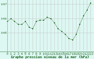 Courbe de la pression atmosphrique pour La Roche-sur-Yon (85)