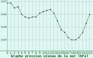 Courbe de la pression atmosphrique pour Douelle (46)