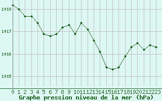 Courbe de la pression atmosphrique pour Rochefort Saint-Agnant (17)